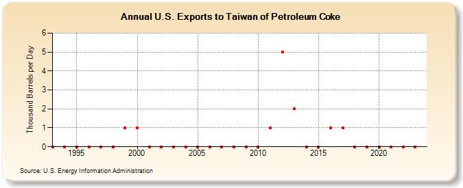 U.S. Exports to Taiwan of Petroleum Coke (Thousand Barrels per Day)