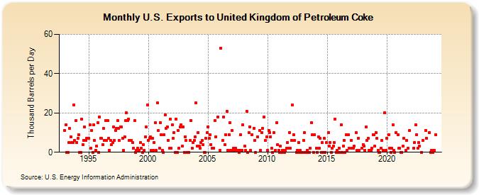 U.S. Exports to United Kingdom of Petroleum Coke (Thousand Barrels per Day)