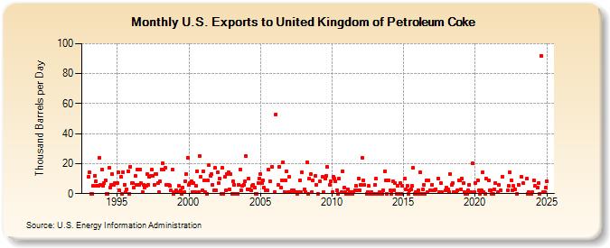 U.S. Exports to United Kingdom of Petroleum Coke (Thousand Barrels per Day)