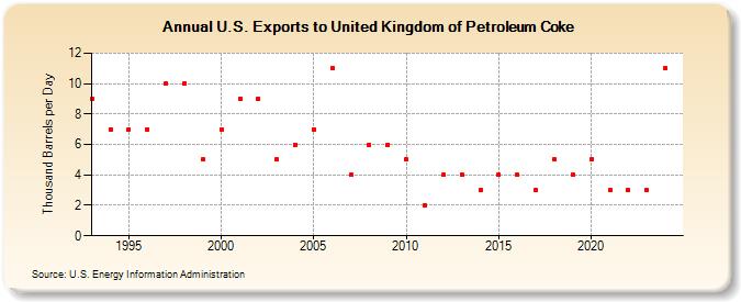 U.S. Exports to United Kingdom of Petroleum Coke (Thousand Barrels per Day)