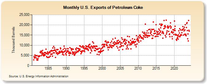 U.S. Exports of Petroleum Coke (Thousand Barrels)