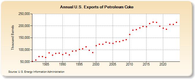 U.S. Exports of Petroleum Coke (Thousand Barrels)