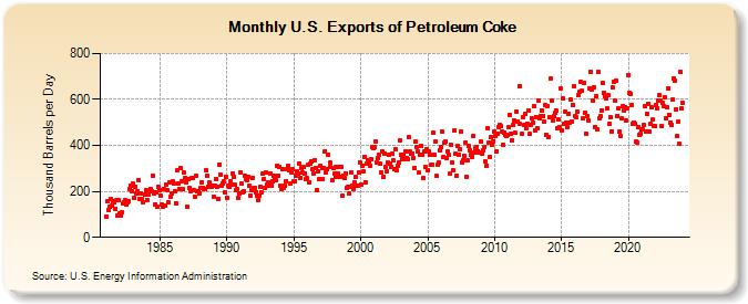 U.S. Exports of Petroleum Coke (Thousand Barrels per Day)