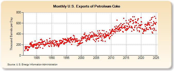 U.S. Exports of Petroleum Coke (Thousand Barrels per Day)