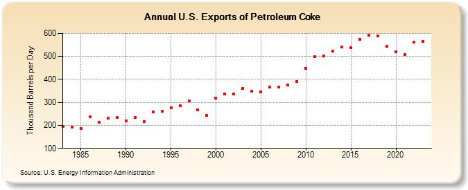 U.S. Exports of Petroleum Coke (Thousand Barrels per Day)