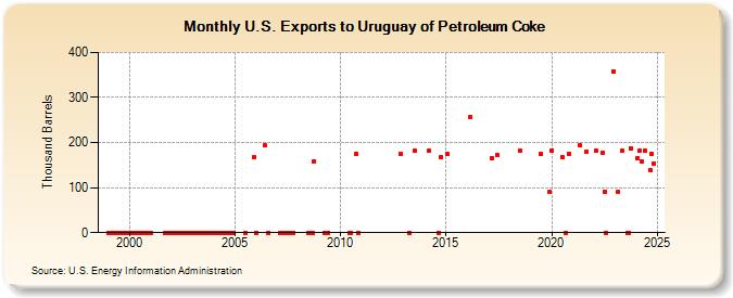 U.S. Exports to Uruguay of Petroleum Coke (Thousand Barrels)