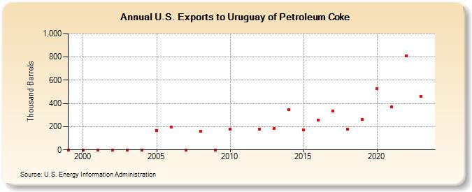 U.S. Exports to Uruguay of Petroleum Coke (Thousand Barrels)