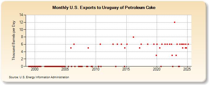 U.S. Exports to Uruguay of Petroleum Coke (Thousand Barrels per Day)