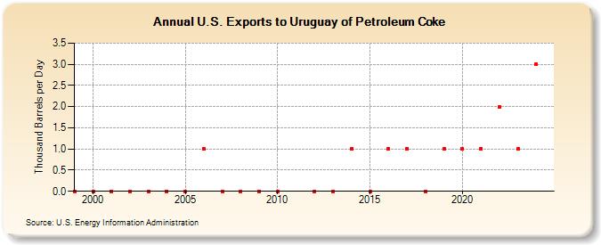 U.S. Exports to Uruguay of Petroleum Coke (Thousand Barrels per Day)