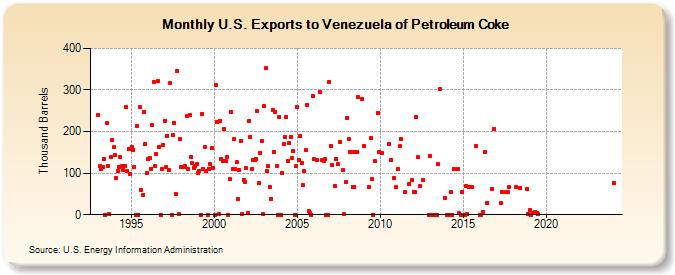 U.S. Exports to Venezuela of Petroleum Coke (Thousand Barrels)