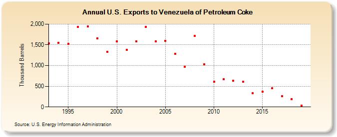 U.S. Exports to Venezuela of Petroleum Coke (Thousand Barrels)