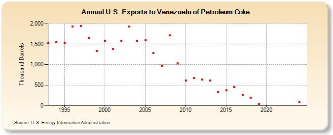 U.S. Exports to Venezuela of Petroleum Coke (Thousand Barrels)