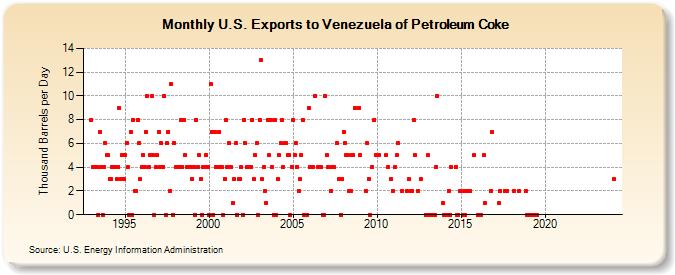 U.S. Exports to Venezuela of Petroleum Coke (Thousand Barrels per Day)