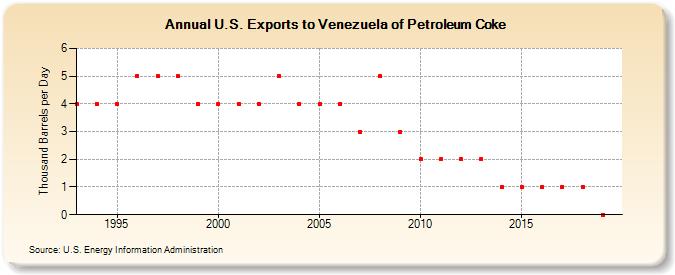 U.S. Exports to Venezuela of Petroleum Coke (Thousand Barrels per Day)