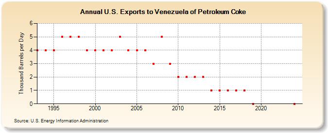 U.S. Exports to Venezuela of Petroleum Coke (Thousand Barrels per Day)