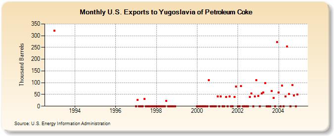 U.S. Exports to Yugoslavia of Petroleum Coke (Thousand Barrels)