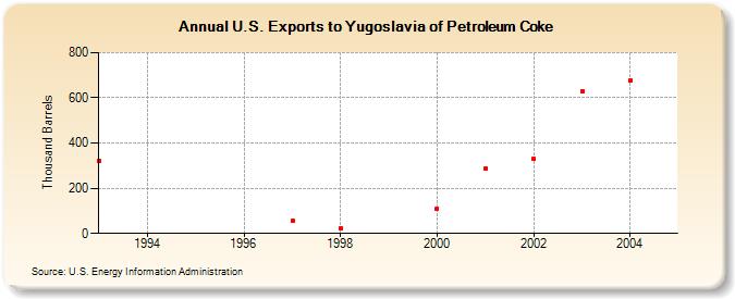 U.S. Exports to Yugoslavia of Petroleum Coke (Thousand Barrels)