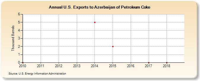 U.S. Exports to Azerbaijan of Petroleum Coke (Thousand Barrels)