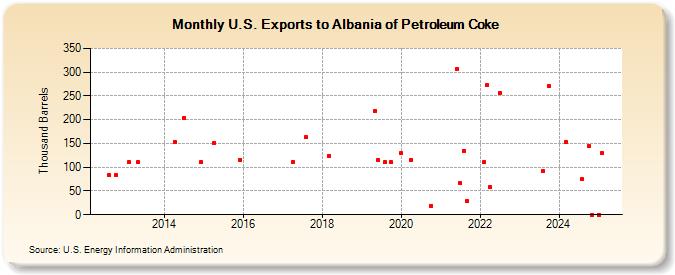 U.S. Exports to Albania of Petroleum Coke (Thousand Barrels)