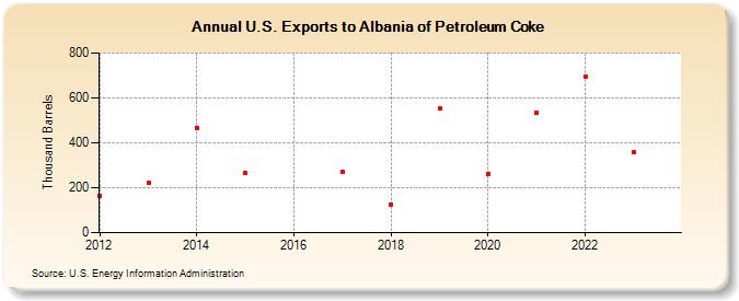 U.S. Exports to Albania of Petroleum Coke (Thousand Barrels)