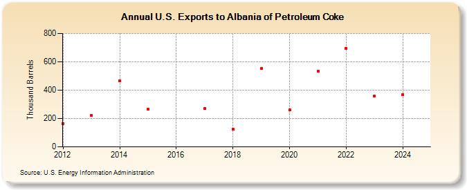 U.S. Exports to Albania of Petroleum Coke (Thousand Barrels)