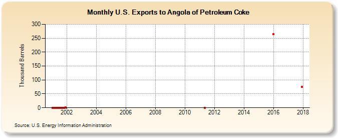 U.S. Exports to Angola of Petroleum Coke (Thousand Barrels)