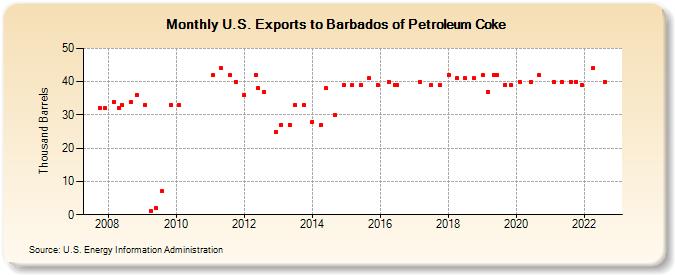 U.S. Exports to Barbados of Petroleum Coke (Thousand Barrels)