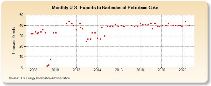 U.S. Exports to Barbados of Petroleum Coke (Thousand Barrels)