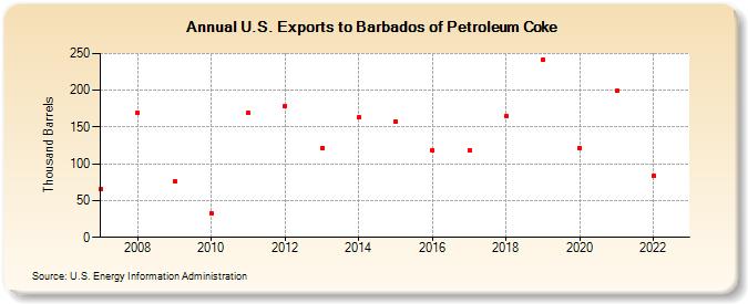U.S. Exports to Barbados of Petroleum Coke (Thousand Barrels)