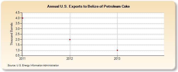 U.S. Exports to Belize of Petroleum Coke (Thousand Barrels)