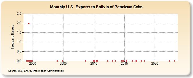 U.S. Exports to Bolivia of Petroleum Coke (Thousand Barrels)