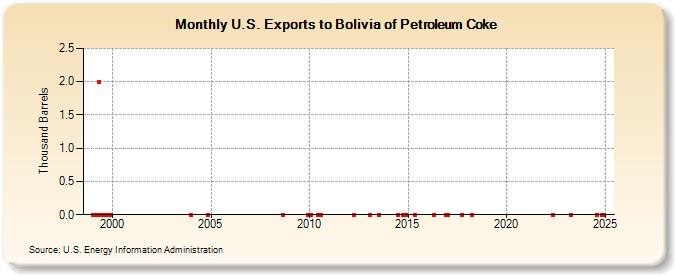 U.S. Exports to Bolivia of Petroleum Coke (Thousand Barrels)