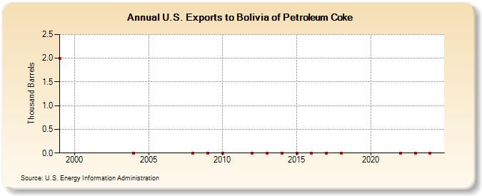 U.S. Exports to Bolivia of Petroleum Coke (Thousand Barrels)