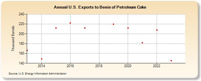 U.S. Exports to Benin of Petroleum Coke (Thousand Barrels)
