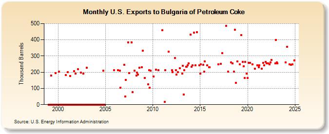 U.S. Exports to Bulgaria of Petroleum Coke (Thousand Barrels)