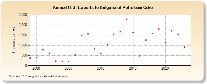 U.S. Exports to Bulgaria of Petroleum Coke (Thousand Barrels)