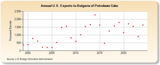 U.S. Exports to Bulgaria of Petroleum Coke (Thousand Barrels)