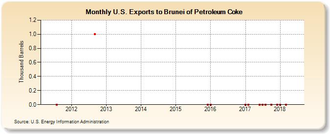 U.S. Exports to Brunei of Petroleum Coke (Thousand Barrels)