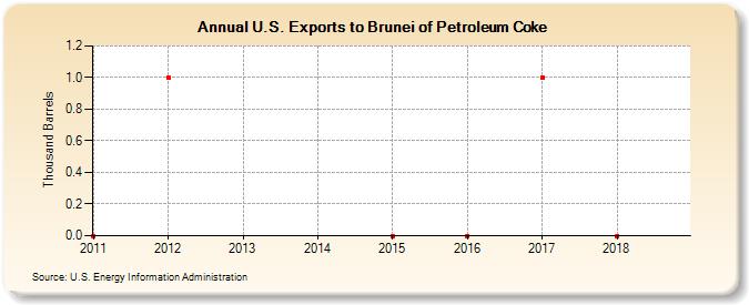 U.S. Exports to Brunei of Petroleum Coke (Thousand Barrels)