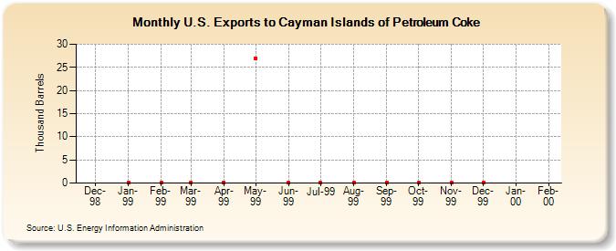 U.S. Exports to Cayman Islands of Petroleum Coke (Thousand Barrels)