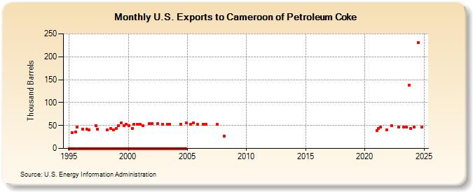 U.S. Exports to Cameroon of Petroleum Coke (Thousand Barrels)