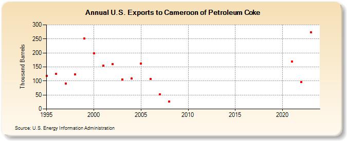 U.S. Exports to Cameroon of Petroleum Coke (Thousand Barrels)
