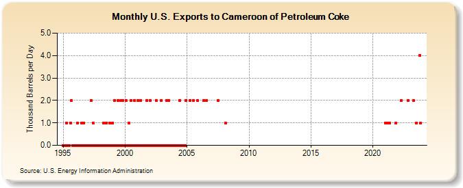 U.S. Exports to Cameroon of Petroleum Coke (Thousand Barrels per Day)