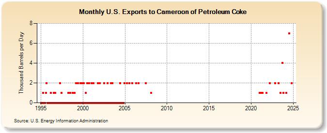 U.S. Exports to Cameroon of Petroleum Coke (Thousand Barrels per Day)