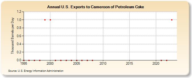 U.S. Exports to Cameroon of Petroleum Coke (Thousand Barrels per Day)