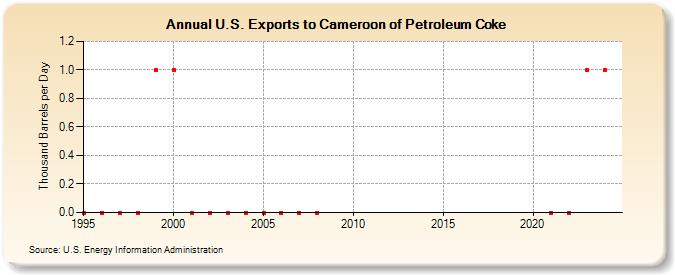 U.S. Exports to Cameroon of Petroleum Coke (Thousand Barrels per Day)