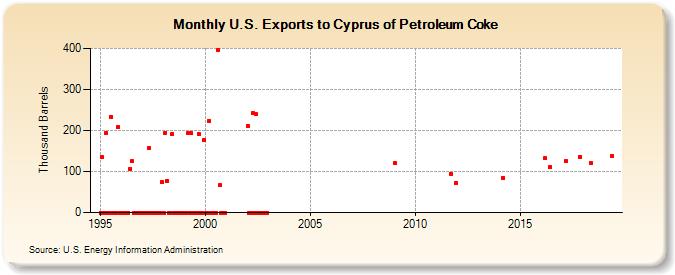 U.S. Exports to Cyprus of Petroleum Coke (Thousand Barrels)