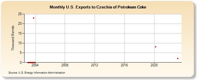 U.S. Exports to Czechia of Petroleum Coke (Thousand Barrels)