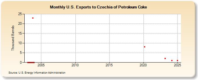 U.S. Exports to Czechia of Petroleum Coke (Thousand Barrels)