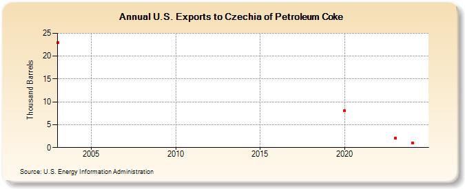 U.S. Exports to Czechia of Petroleum Coke (Thousand Barrels)